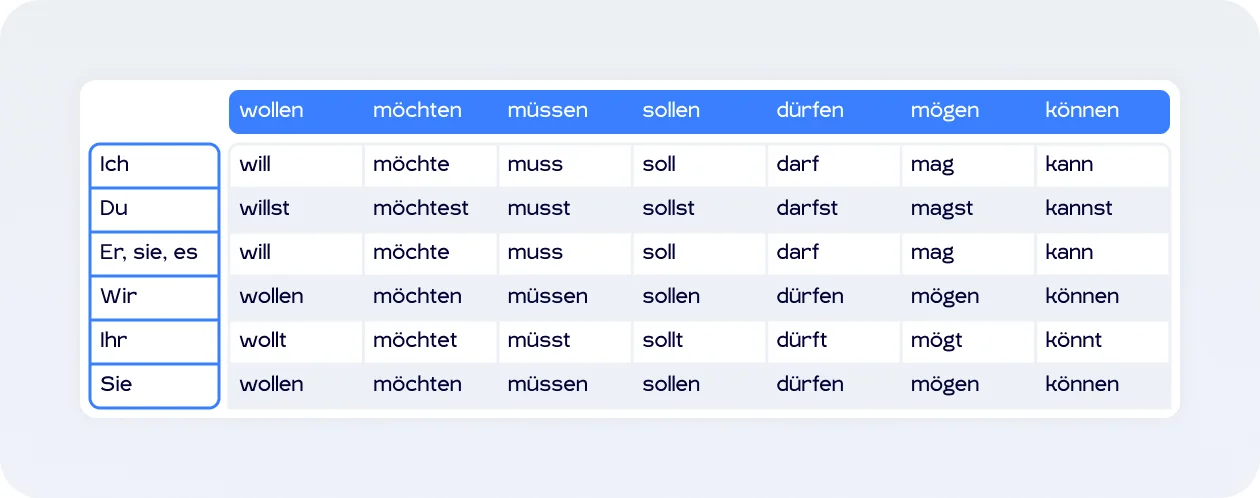 Таблица спряжения всех модальных глаголов в немецком языке.