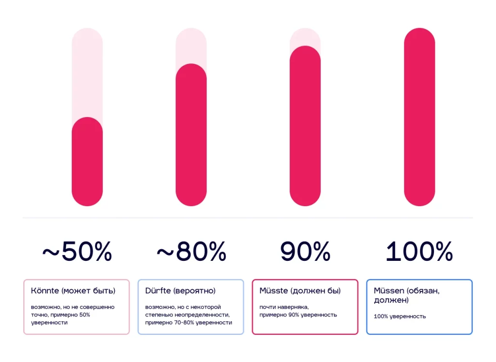 График, который показывает сколько процентов уверенности в определенном событии дают определенные модальные глаголы.