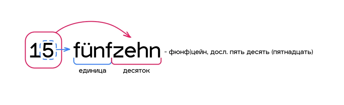 Конструкция немецких чисел от 13 до 19.