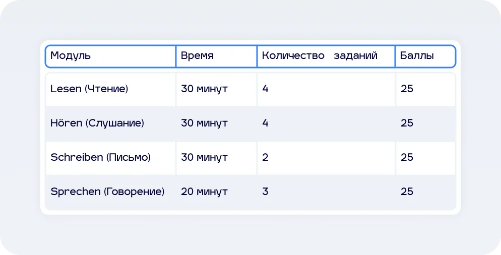 Общая таблица с баллами, модулями и временем на  экзамене А2 немецкий