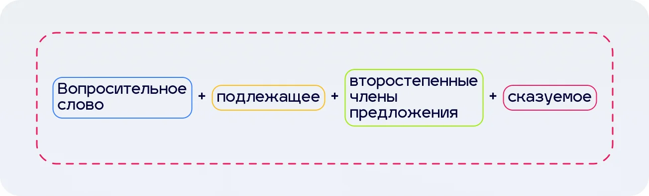 Схема построения с соединительными вопросительными словами в немецком языке