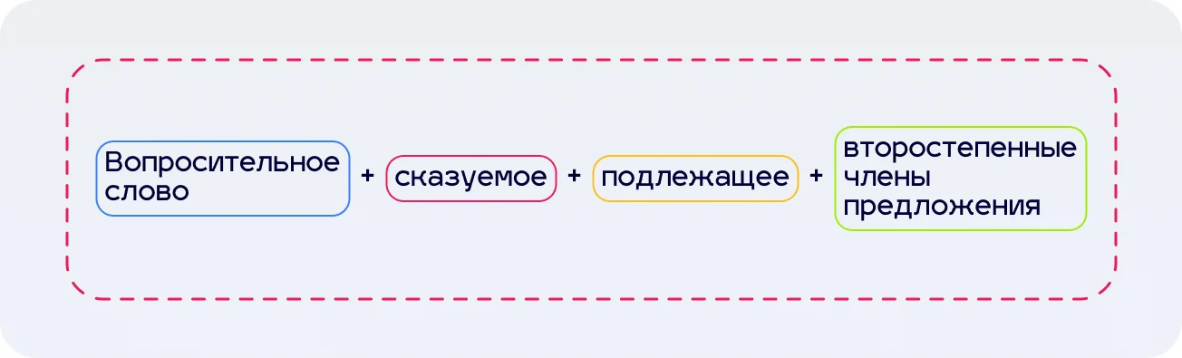 Стандартная схема построения вопросительного предложения в немецком