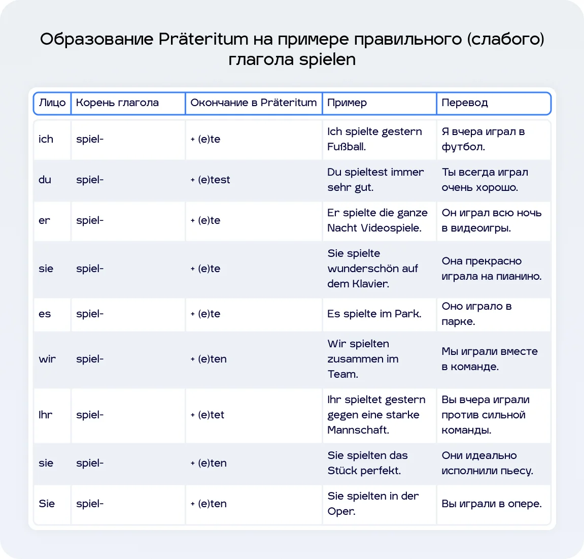 Таблица образования Präteritum у слабых немецких глаголов на примере spielen